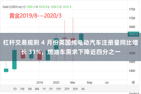 杠杆交易规则 4 月份英国纯电动汽车注册量同比增长 31%，燃油车需求下降近四分之一