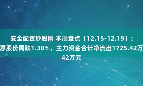 安全配资炒股网 本周盘点(12.15-12.19):康惠股份周跌1.38%,主力资金合计净流出1725.42万元